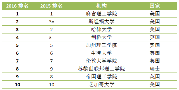 2016-2017年QS世界大学排名出炉,9所中国大