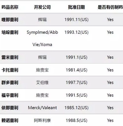 已上市acei药物一览