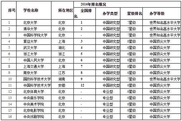 2016中国大学排行榜100强揭晓,北京大学连续