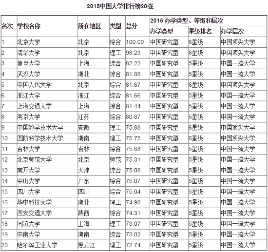 {国防大学排名2015最新排名}.