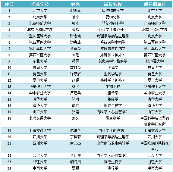 2015年度长江学者奖励计划建议人选发布!(附