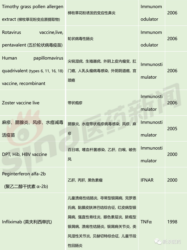 疾病,消化系统疾病,泌尿生殖系统疾病等,相关药物如"k药"帕博利珠单抗