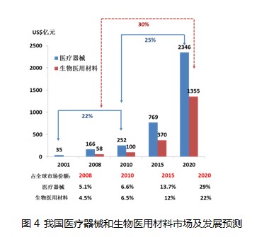 【转载】国内外生物医用材料现状和发展趋势