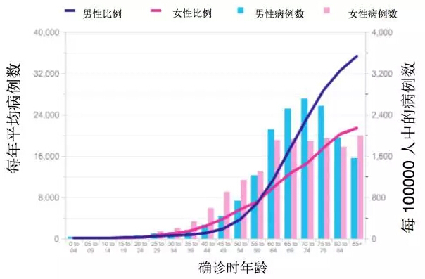 图| 癌症发生率与患者确诊年龄关系