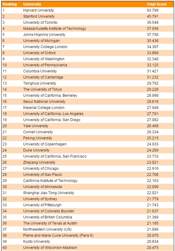 世界大学排名top200