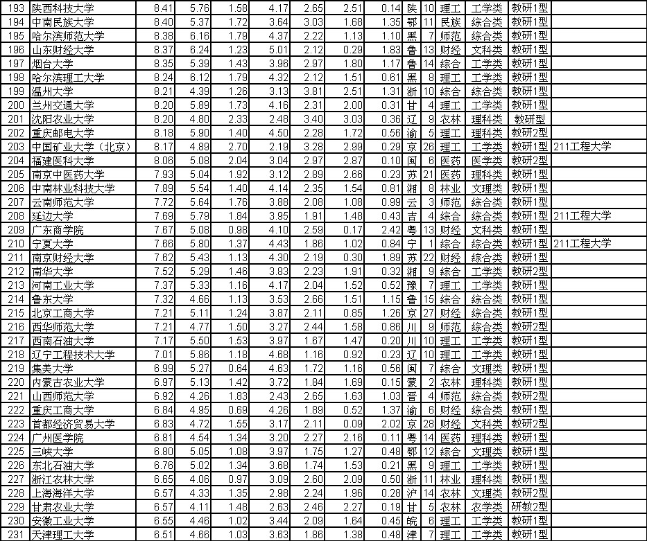 2013中国大学排行榜前350名火热出炉-榜上有名圈-圈子-生物探索