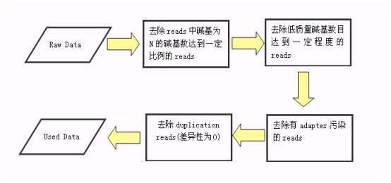 二代测序数据预处理中:如何获得clean reads -基