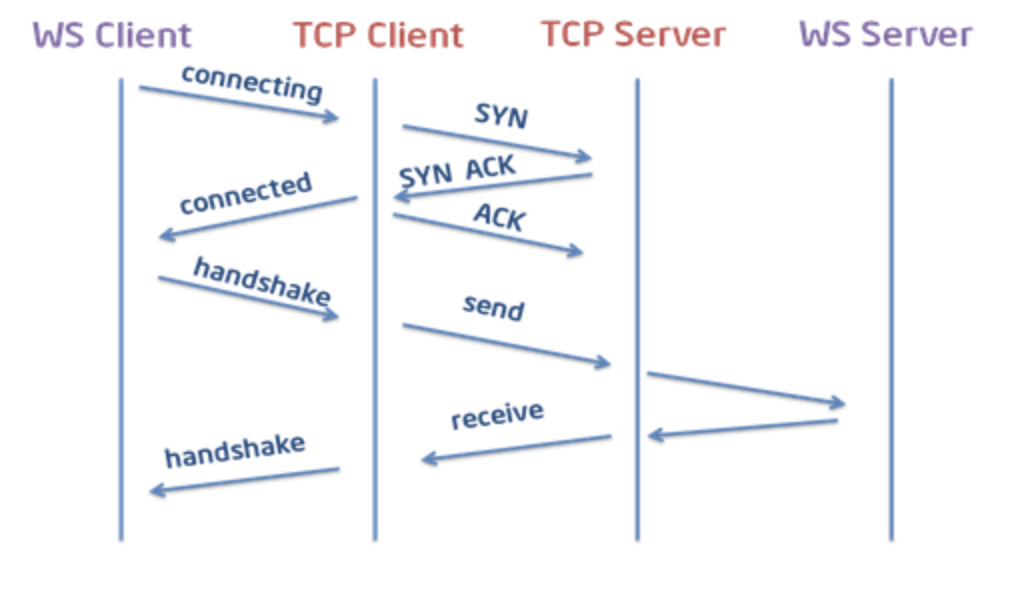 websocket