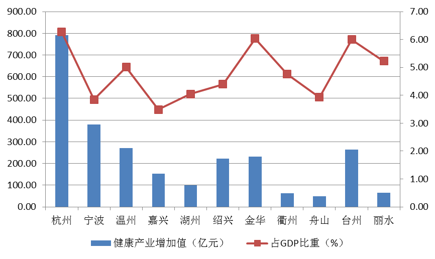 2018浙江健康产业发展报告正式发布