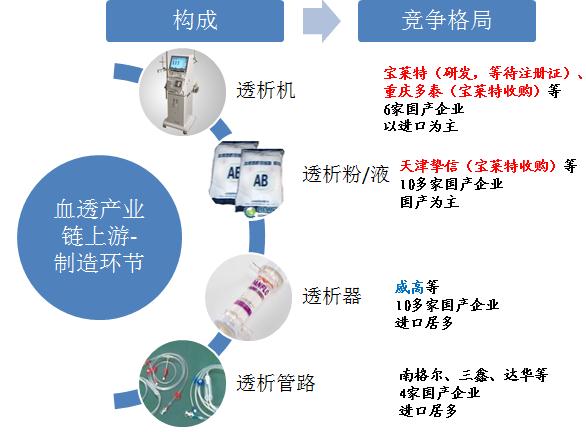 我国血液透析市场分析