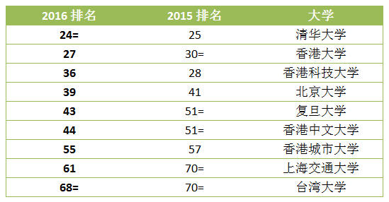 2016-2017年QS世界大学排名出炉,9所中国大