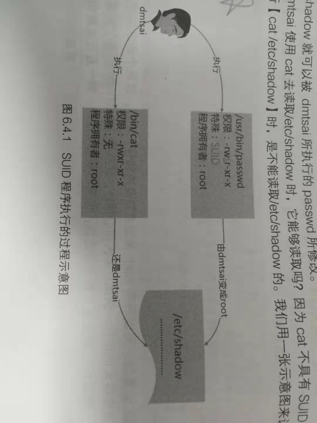 SUID程序执行的过程示意图