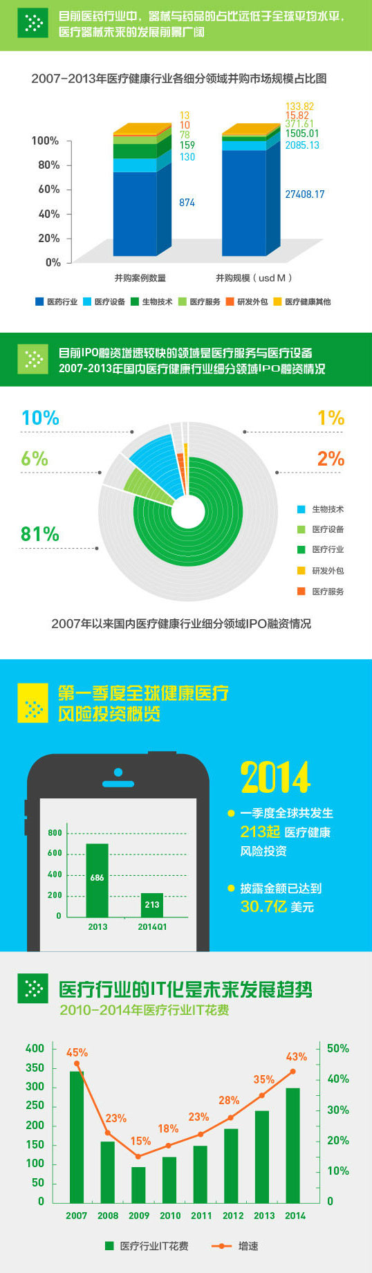 健康产业如何防止泡沫