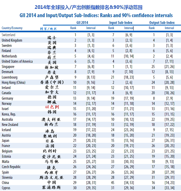 2014全球创新指数排名:欧洲领跑前五 居第29位