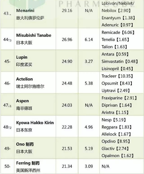 2017年全球药企最新排名TOP50 生物探索