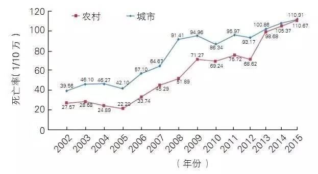 《中国心血管病报告2016》重磅发布,数据惊人