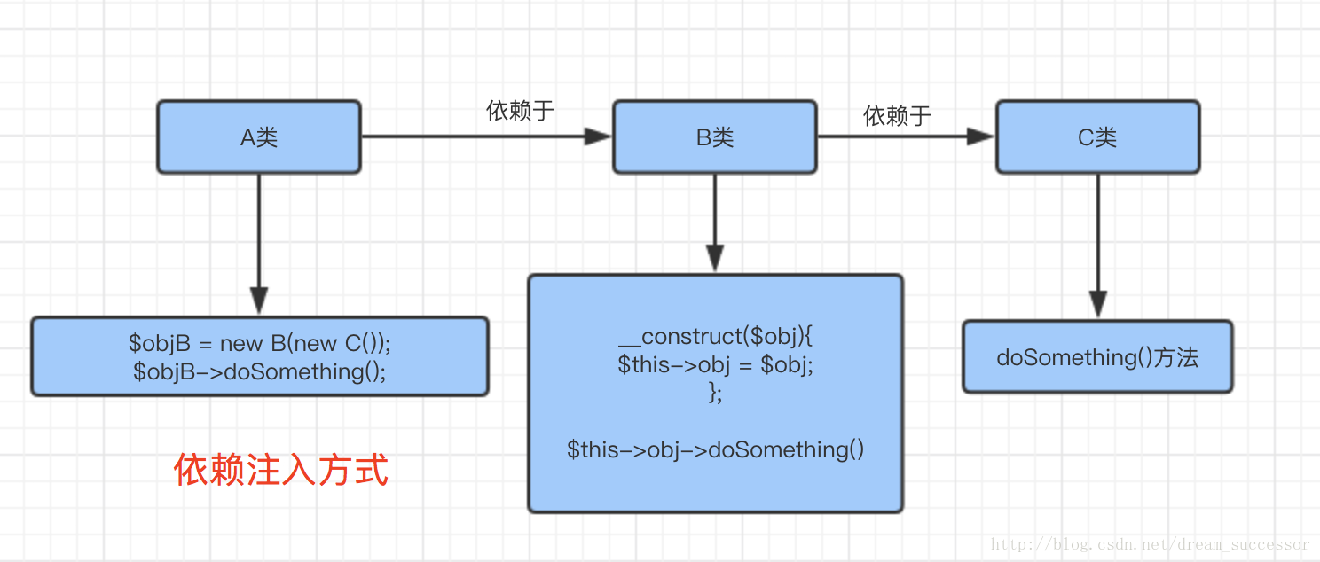 依赖注入方式