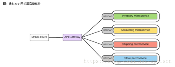 通过API-网关暴露微服务