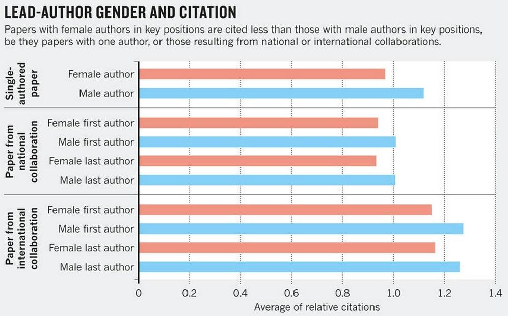 性别对学术论文同行评审或引用的影响-观察-生
