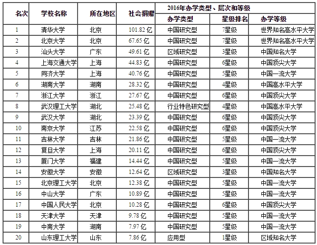 2016中国大学排行榜100强揭晓,北京大学连续