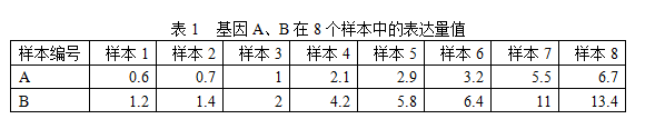 计算得出,他们的皮尔森相关系数r=-1,p-vlaue≈0.