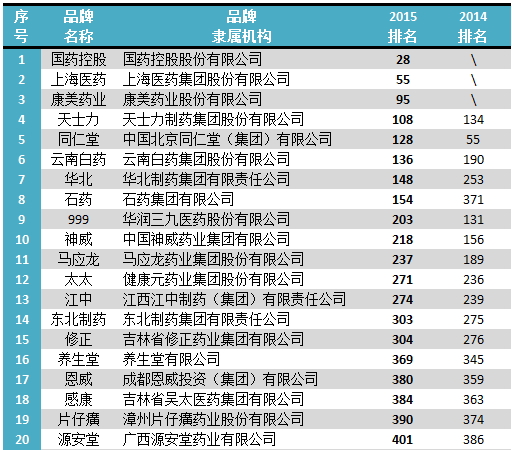 2015ꡰйƷ500ǿTOP1003ҽҩҵ