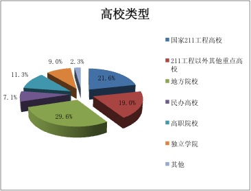 收入证明_学校收入类别