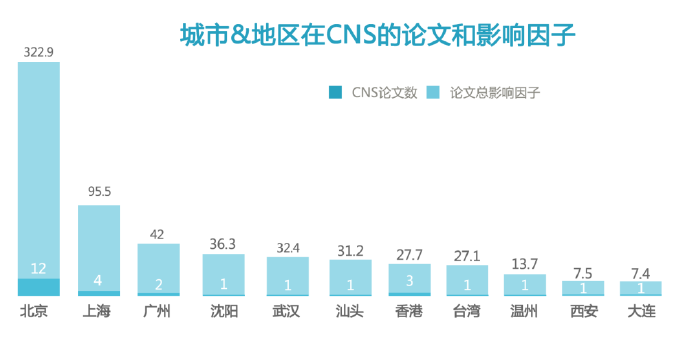 中国机构CNS月报(2013年5月)-观察-生物