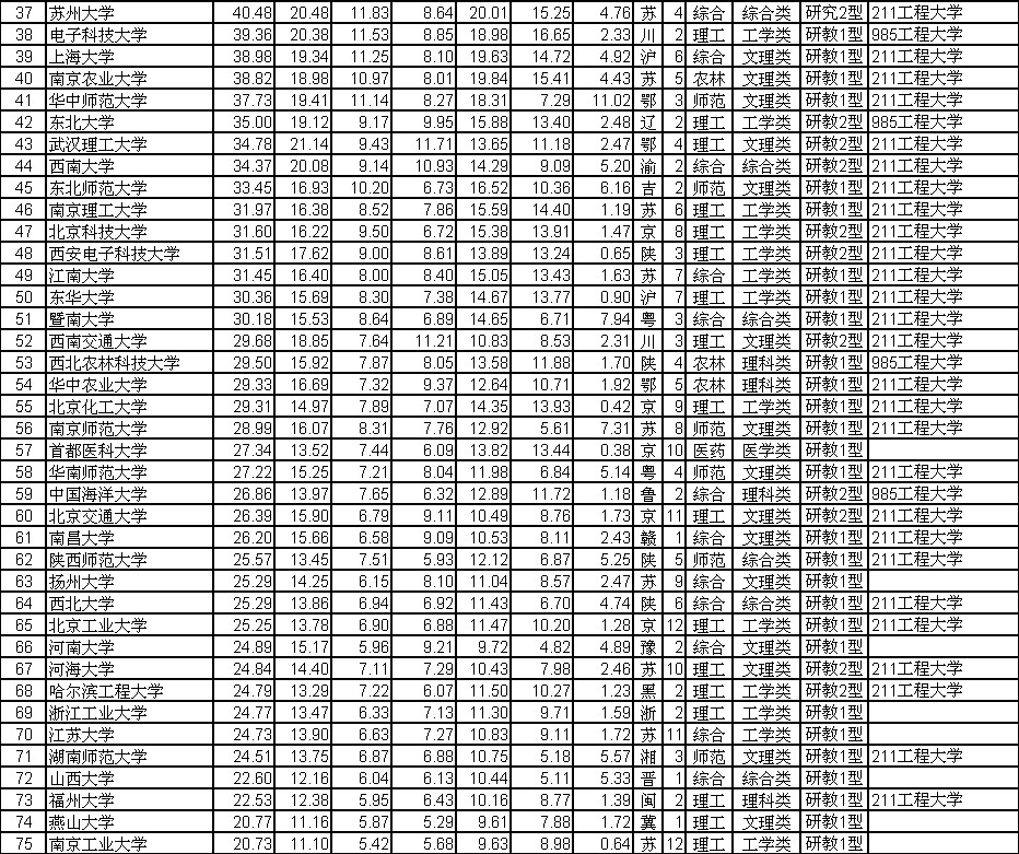 2013中国大学排行榜前350名火热出炉-榜上有