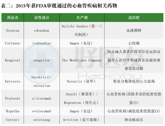 2015年FDA批准新药汇总:癌症与心血管疾病新