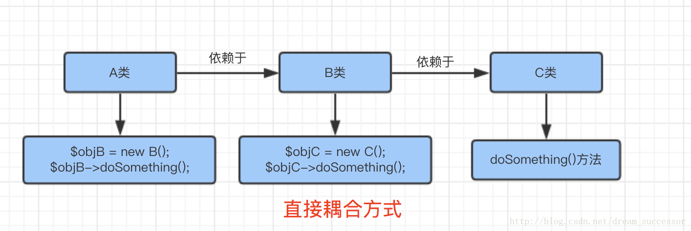 直接耦合方式