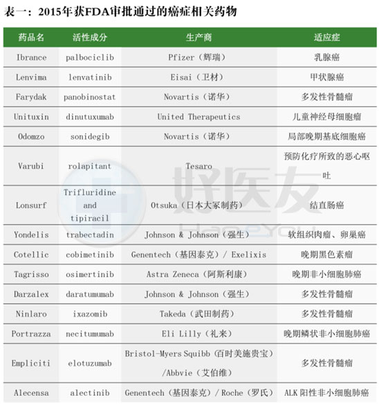 2015年FDA批准新药汇总:癌症与心血管疾病新