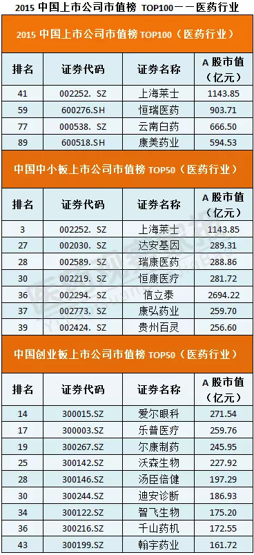 2015中国上市公司价值排行榜TOP500揭晓,恒