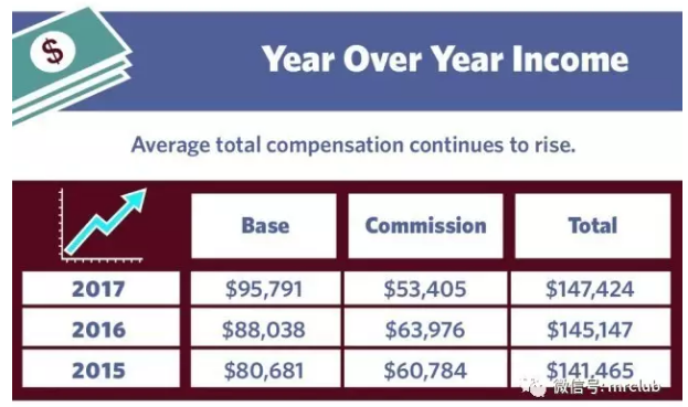 美国医药代表2017薪酬报告,年收入平均百万!-