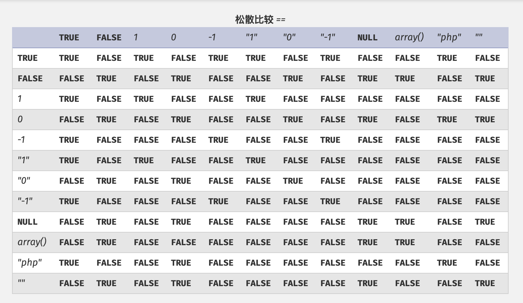 松散比较