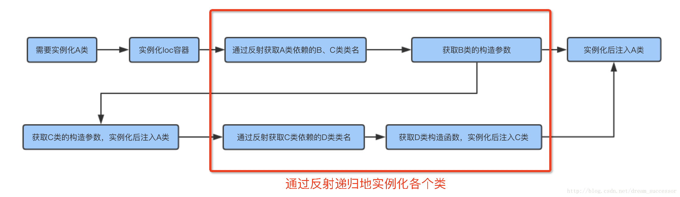 ioc内部逻辑