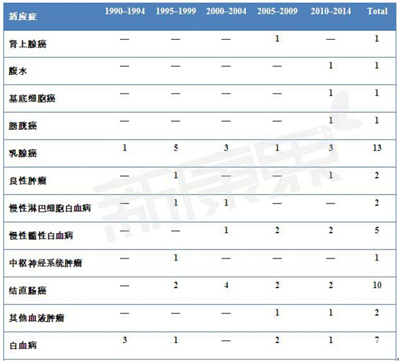 基于英国30年数据分析:肿瘤新药使药物治疗成