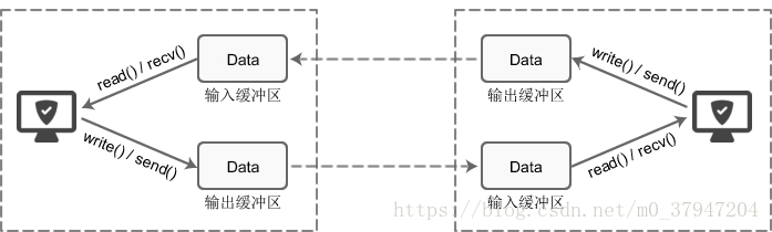 缓冲区