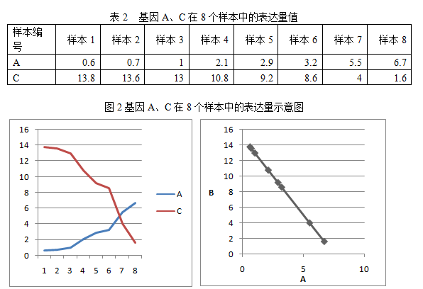 计算得出,他们的皮尔森相关系数r=-1,p-vlaue≈0.