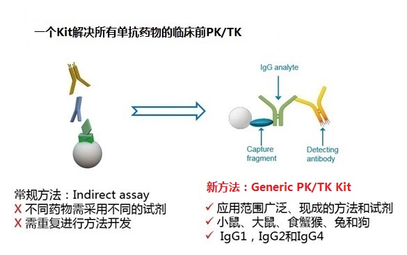 一个kit解决所有单抗药物的毒代动力学(tk)检测:gyros