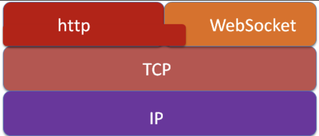 websocket/tcp