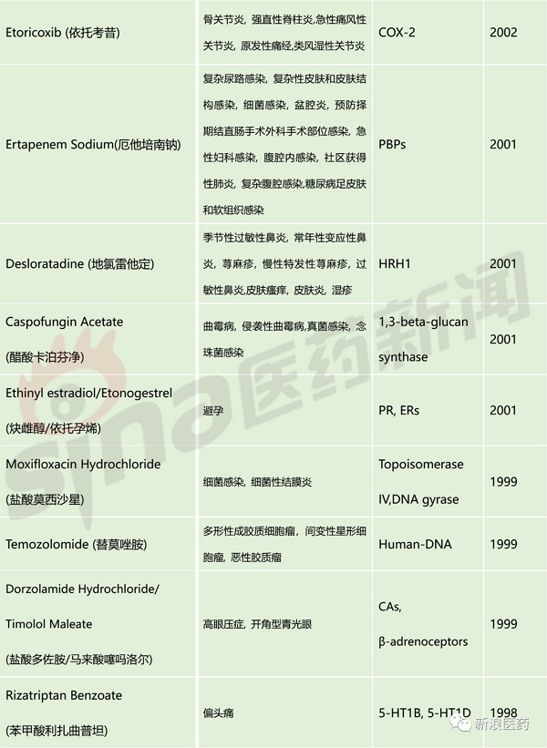 除了k药,近20年还有哪些药物源自巨头默沙东?