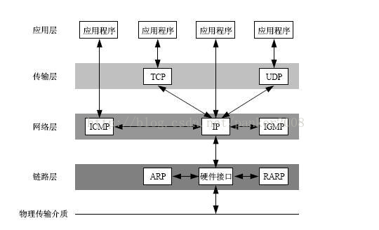 TCP/IP