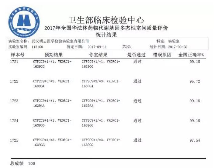 华法林药物代谢基因多态性室间质评报告