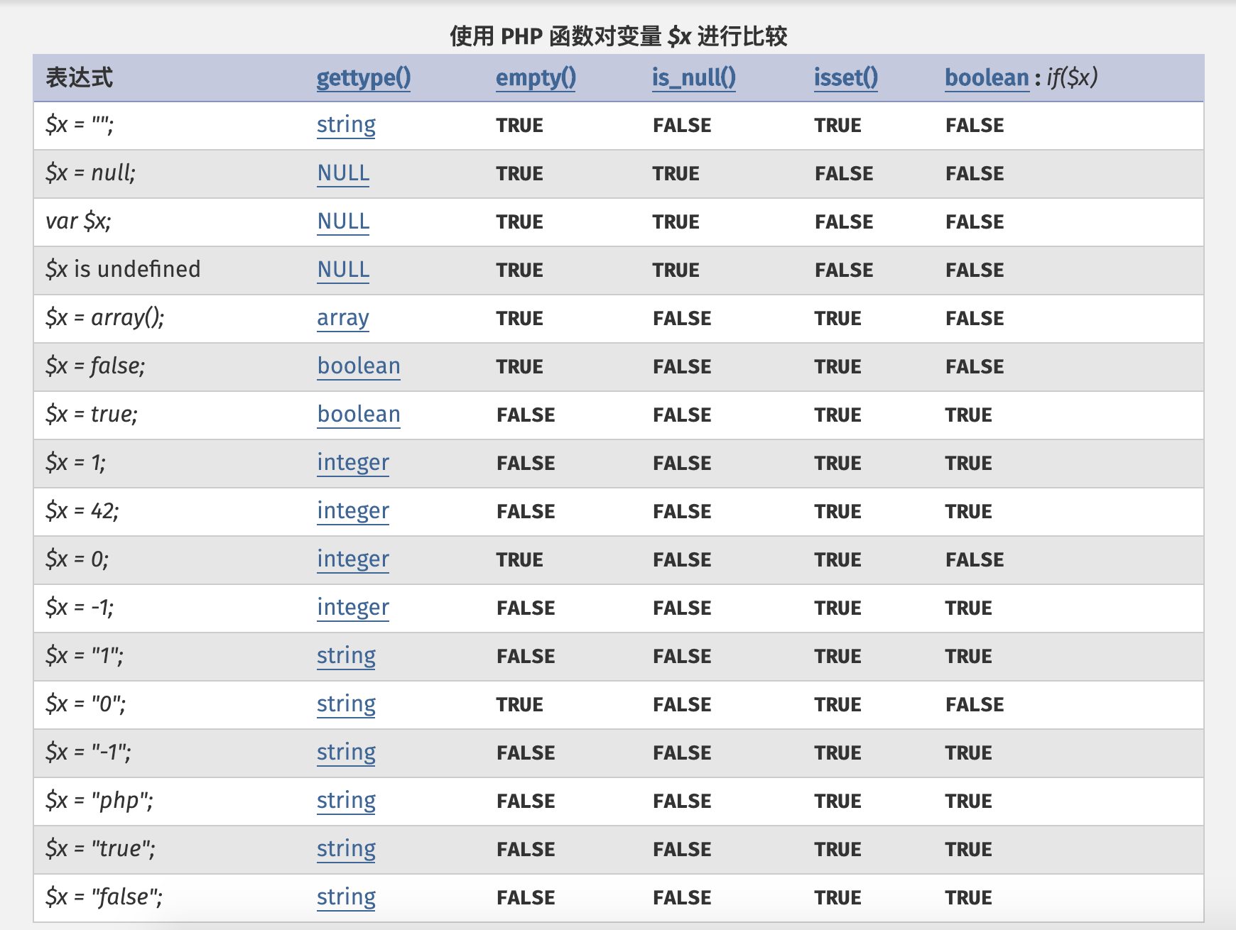 使用 PHP 函数对变量 $x 进行比较