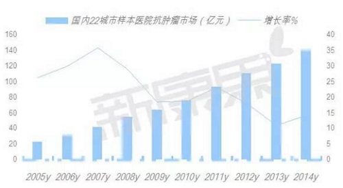 国产替尼类崛起,抗肿瘤药物渐接地气