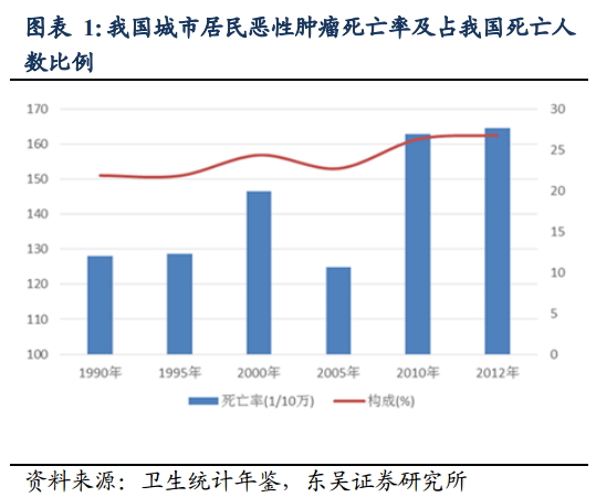 我国肿瘤疾病高发,已成为仅次于"心血管疾病"杀手