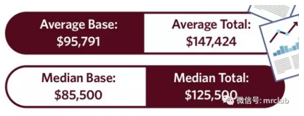 美国医药代表2017薪酬报告,年收入平均百万!-