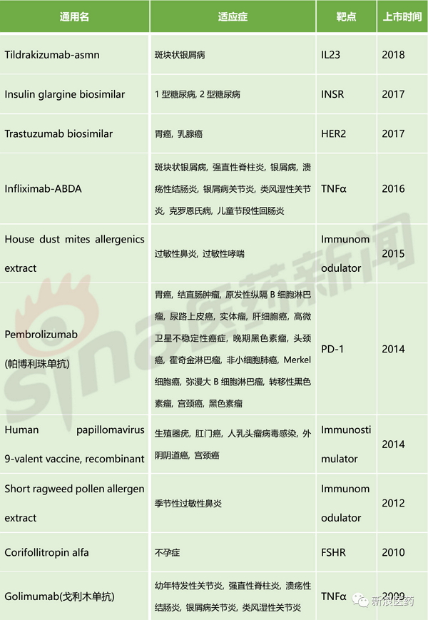 疾病,泌尿生殖系统疾病等,相关药物如"k药"帕博利珠单抗,戈利木单抗