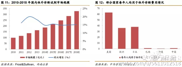 一篇文章带您了解IVD行业A股上市公司-观察-生